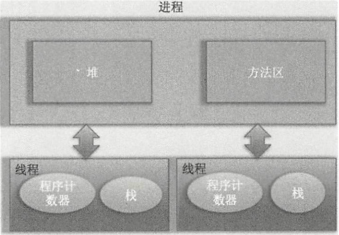 jvm进程与其中的线程之间的关系