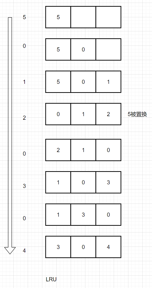 lru淘汰实例1