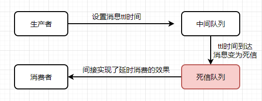 死信队列+消息ttl实现方式