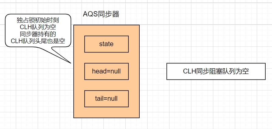 初始时CLH为空