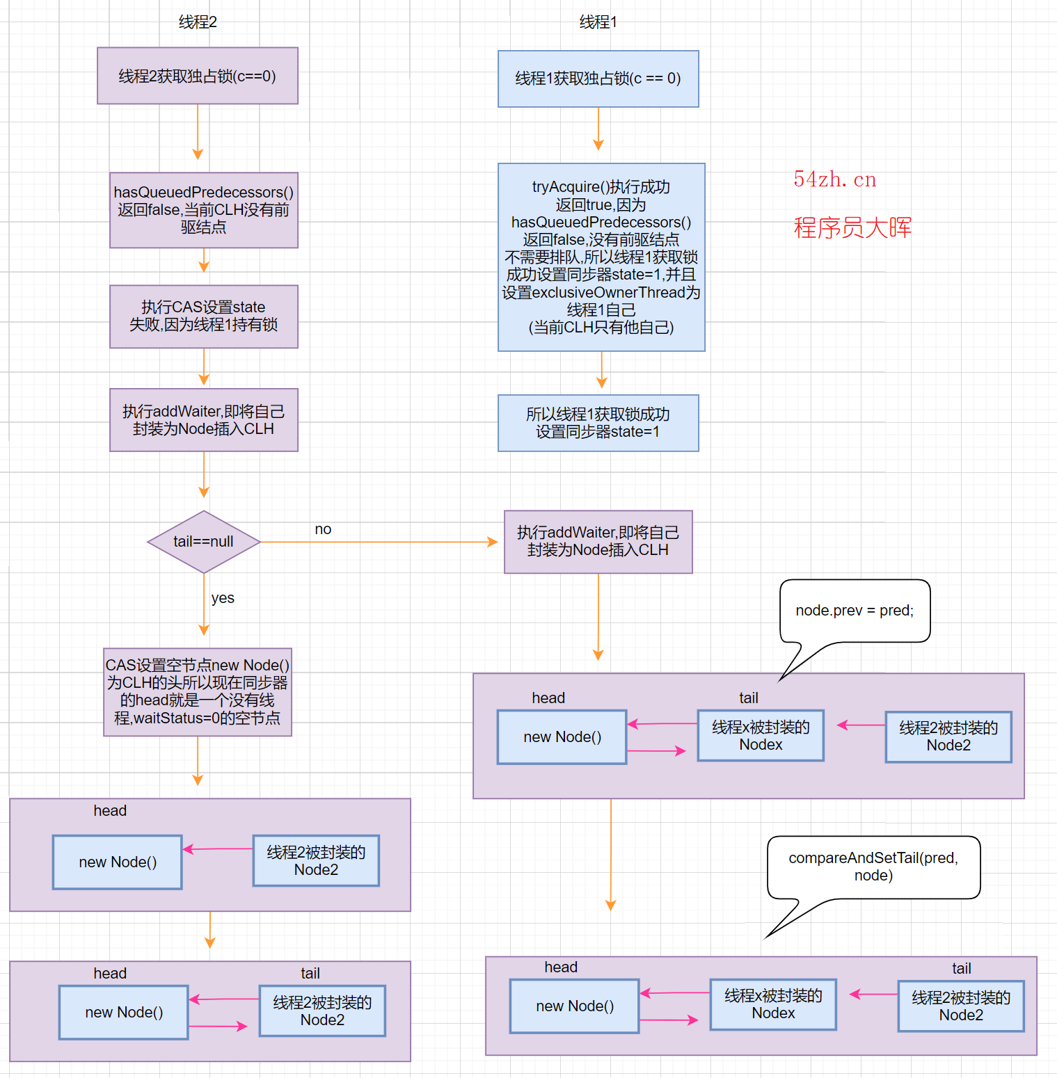 AQS加锁过程