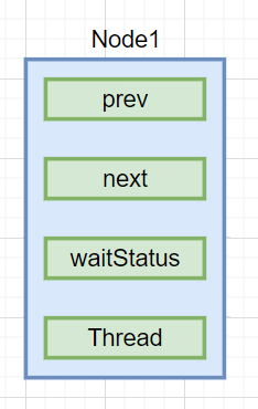 图解同步阻塞队列节点